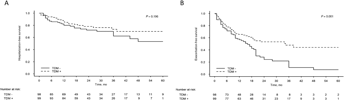 A, Cumulative incidence of first hospitalization according to TDM- and TDM+ groups. B, Cumulative incidence of first disease flare according to TDM- and TDM+ groups.